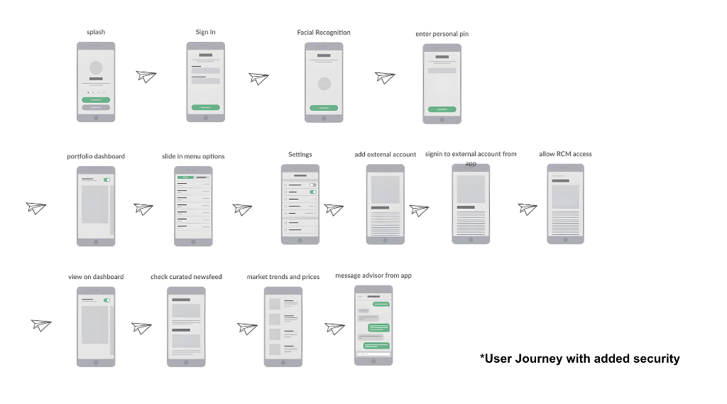 User Journey Flow